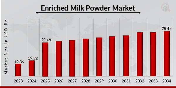 Enriched Milk Powder Market Overview