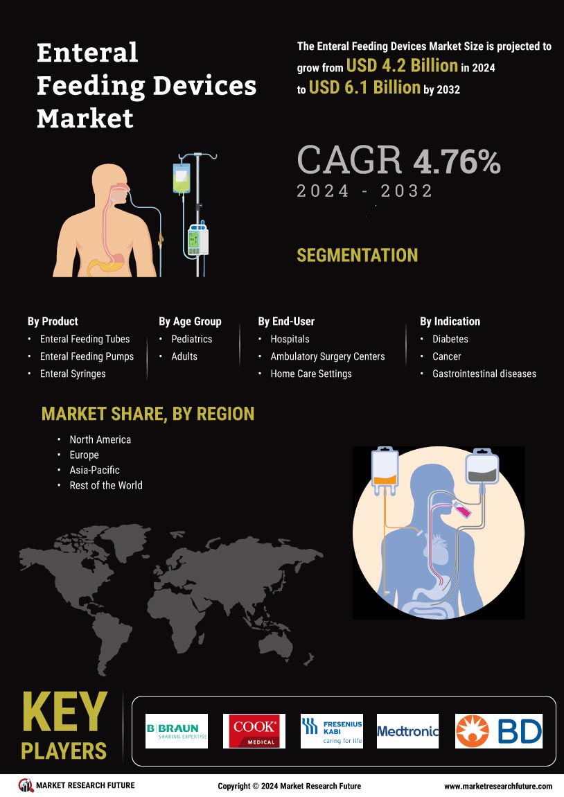 Enteral Feeding Devices Market