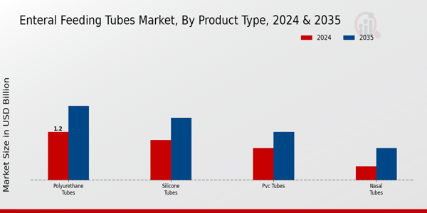 Enteral Feeding Tubes Market Segment