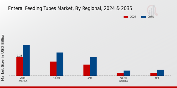 Enteral Feeding Tubes Market Region