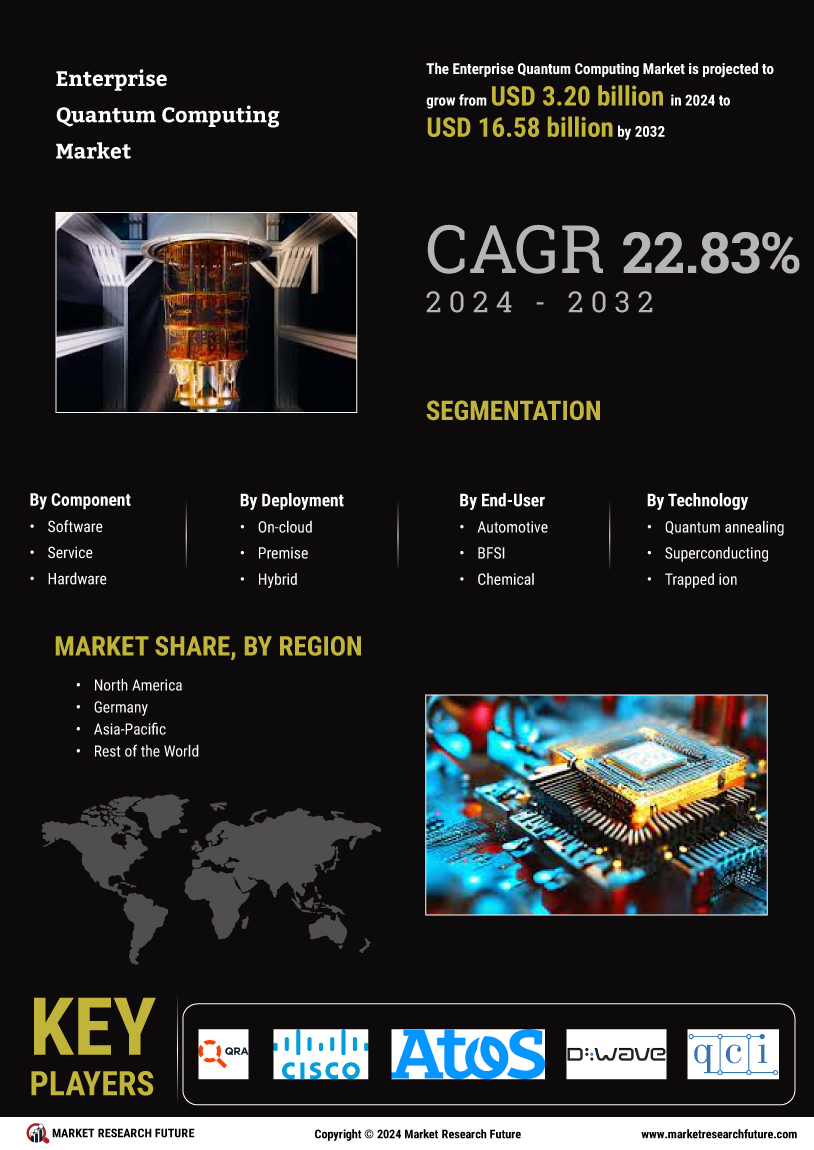 Enterprise Quantum Computing Market