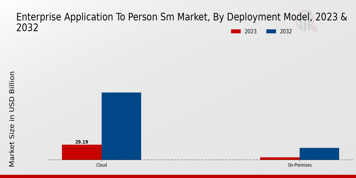 Enterprise Application To Person Sm Market Deployment Model Insights