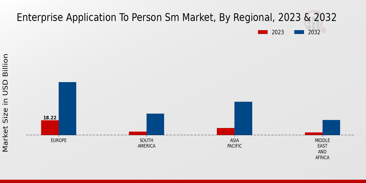 Enterprise Application To Person Sm Market Regional Insights