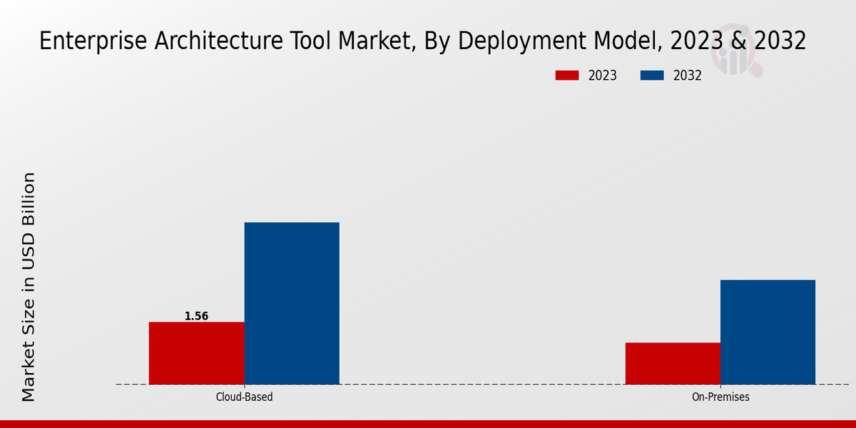 Enterprise Architecture Tool Market Deployment Model Insights   