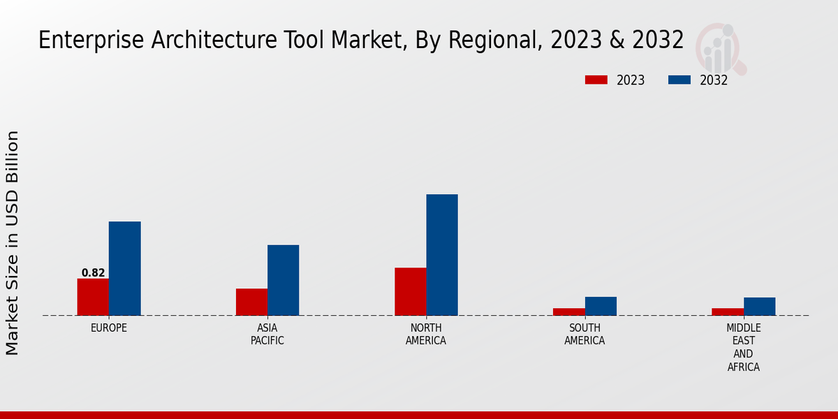 Enterprise Architecture Tool Market Regional Insights   