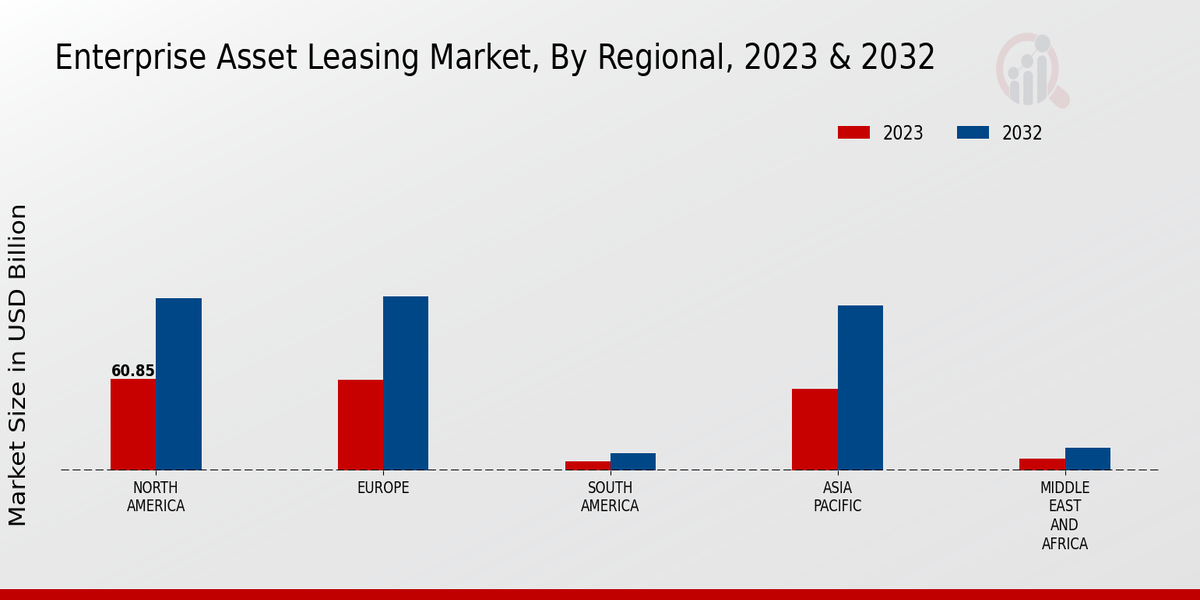 Enterprise Asset Leasing Market Regional Insights