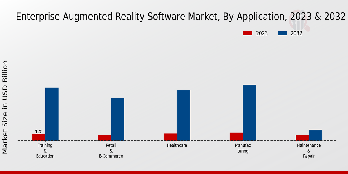 Enterprise Augmented Reality Software Market Application Insights  