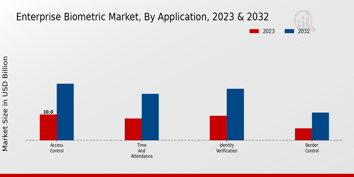 Enterprise Biometric Market Application Insights  