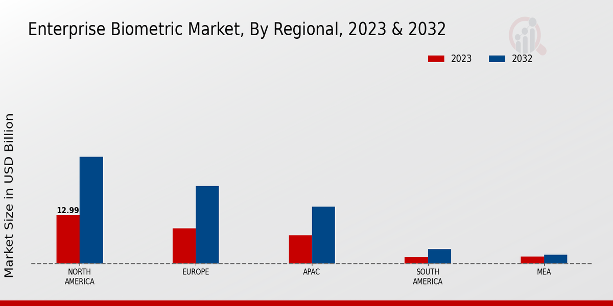 Enterprise Biometric Market Regional Insights  