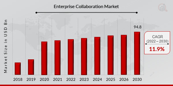 Enterprise Collaboration Market Overview1