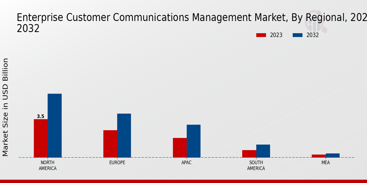 Enterprise Customer Communications Management Market Regional Insights