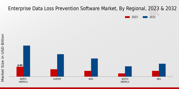 Enterprise Data Loss Prevention Software Market Regional Insights