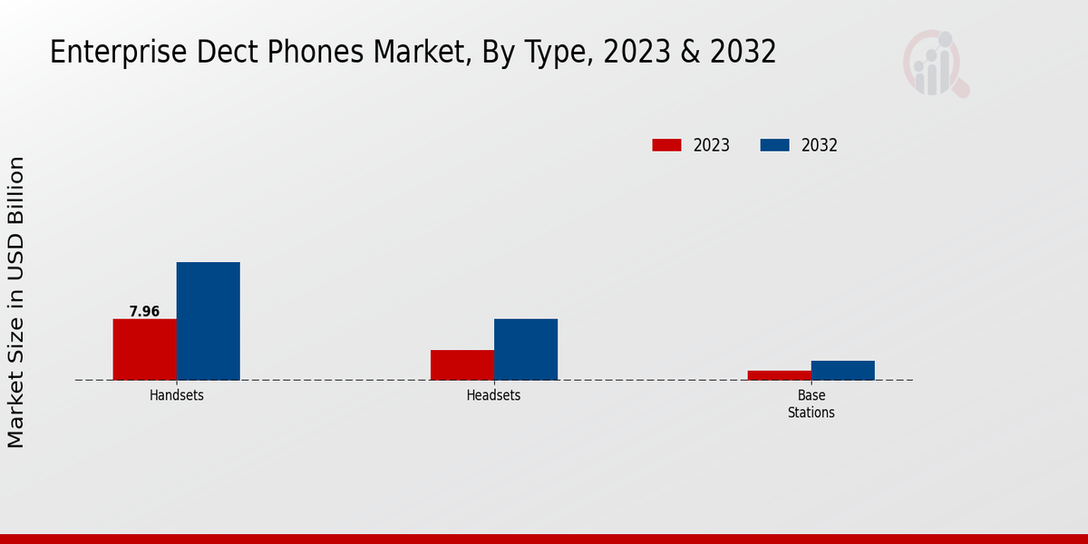 Enterprise DECT Phones Market Type Insights   