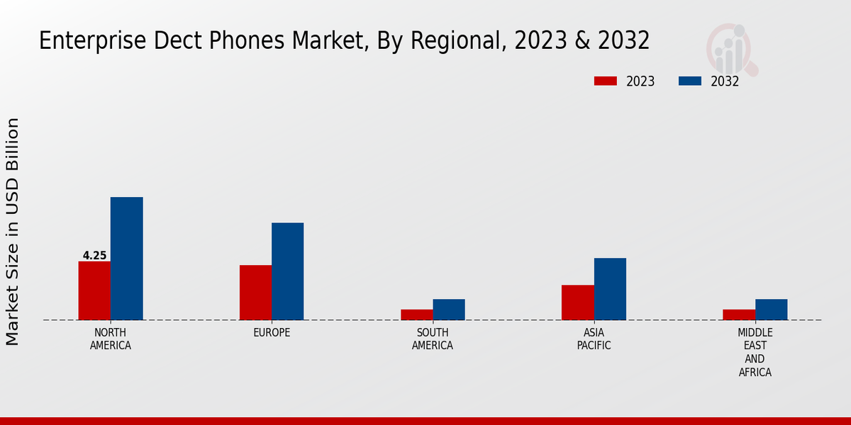 Enterprise DECT Phones Market Regional Insights   