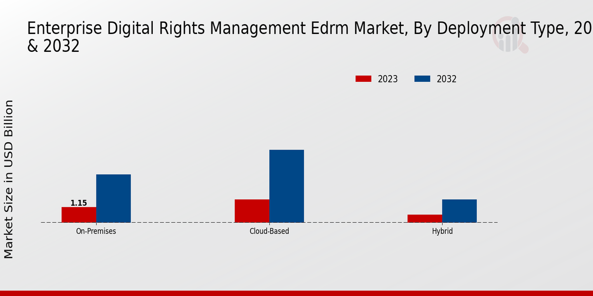 Enterprise Digital Rights Management EDRM Market Insights