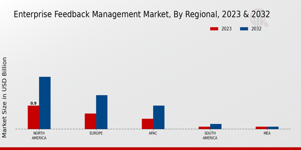 Enterprise Feedback Management Market Regional Insights