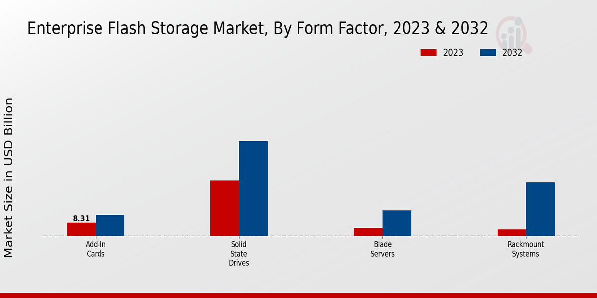 Enterprise Flash Storage Market Insights