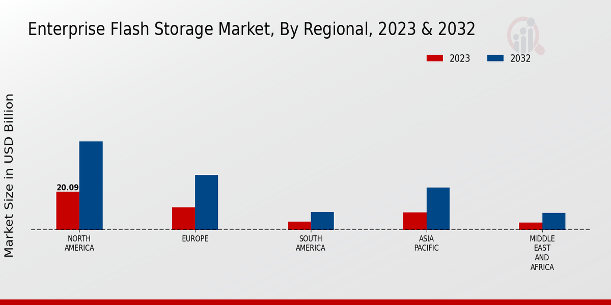 Enterprise Flash Storage Market Regional Insights 