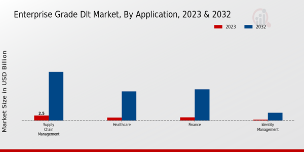 Enterprise Grade Dlt Market Insights