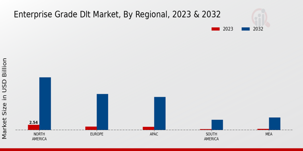 Enterprise Grade Dlt Market Regional Insights 