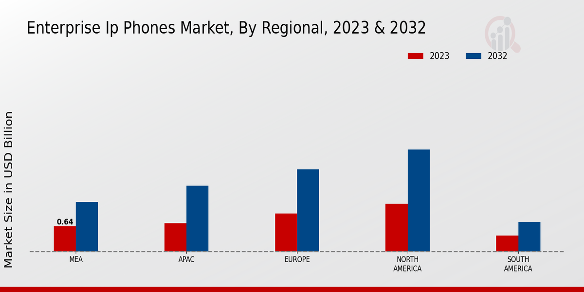 Enterprise IP Phones Market Regional Insights   