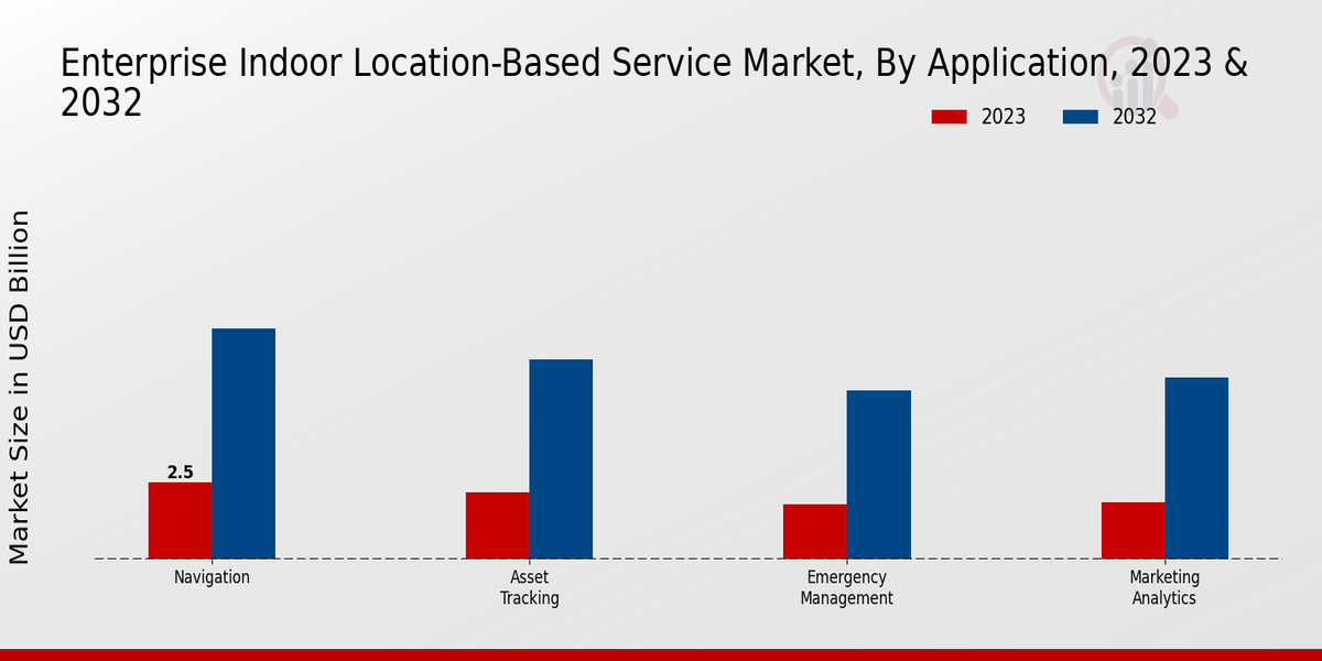 Enterprise Indoor Location-Based Service Market Application Insights  