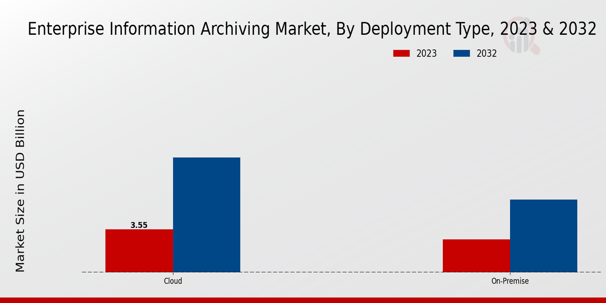 Enterprise Information Archiving Market Deployment Type Insights