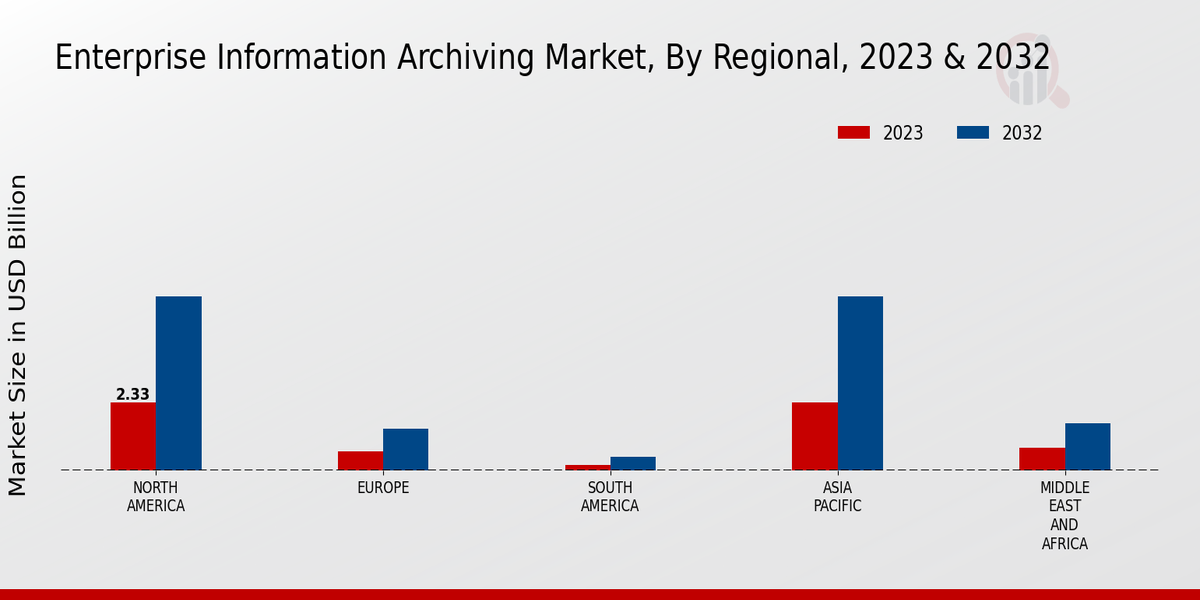 Enterprise Information Archiving Market Regional Insights