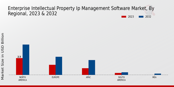 Enterprise Intellectual Property Management Software Market Regional Insights