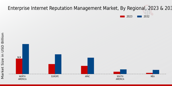 Enterprise Internet Reputation Management Market Regional Insights