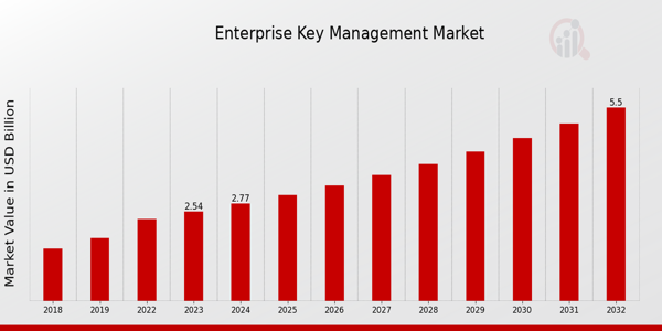 Global Enterprise Key Management Market Overview