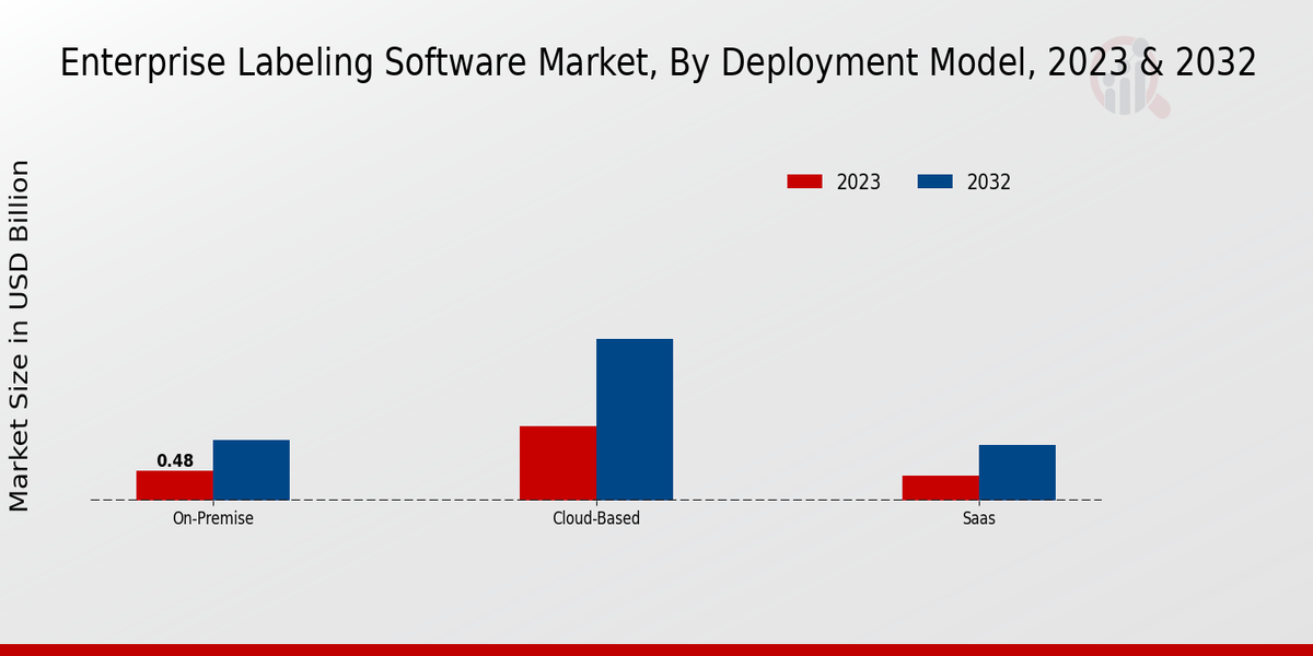 Enterprise Labeling Software Market Insights