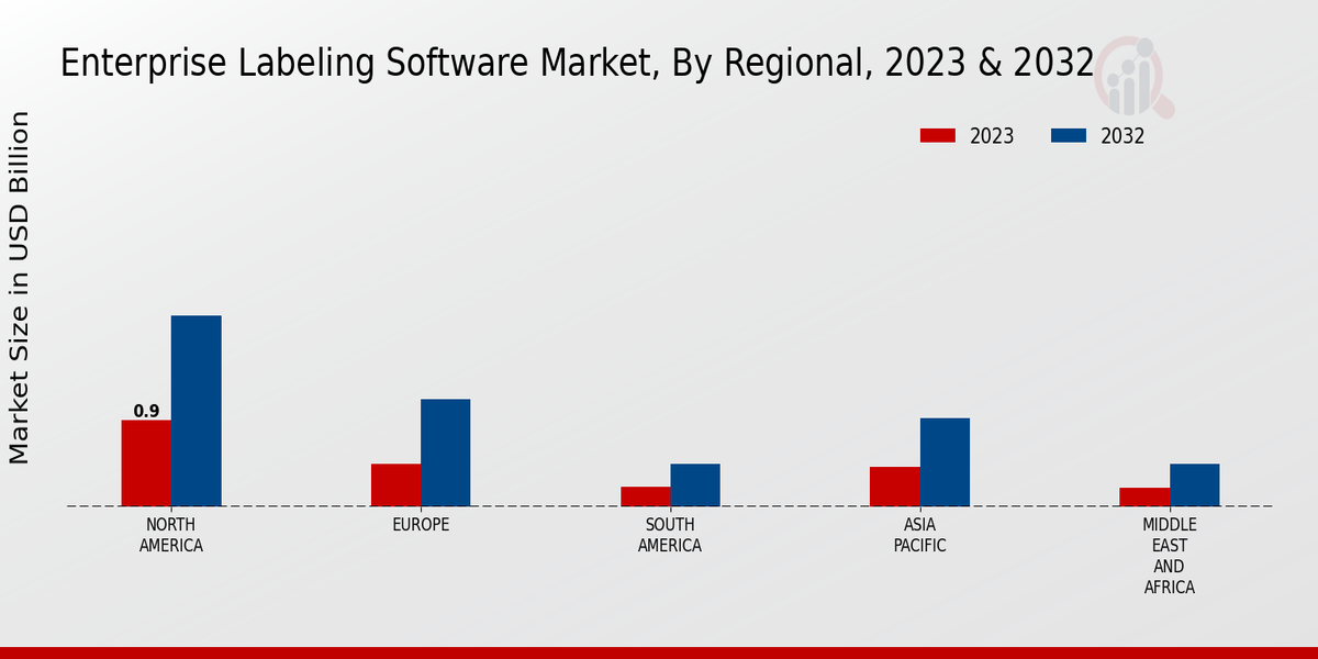 Enterprise Labeling Software Market Regional Insights