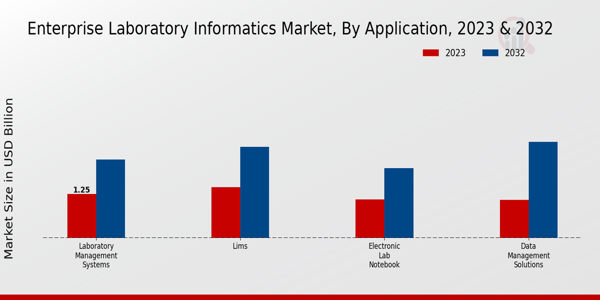 Enterprise Laboratory Informatics Market Insights