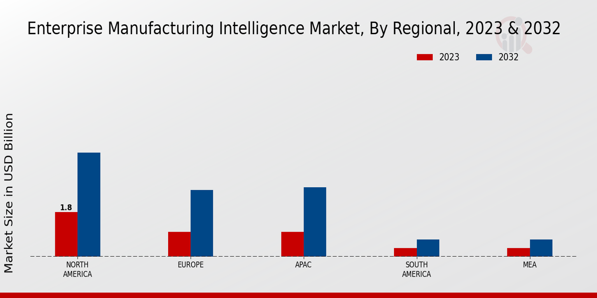 Enterprise Manufacturing Intelligence Market Regional Insights  