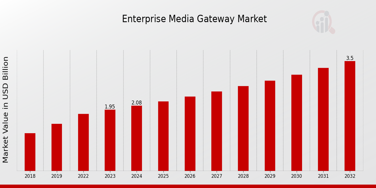 Enterprise Media Gateway Market Overview