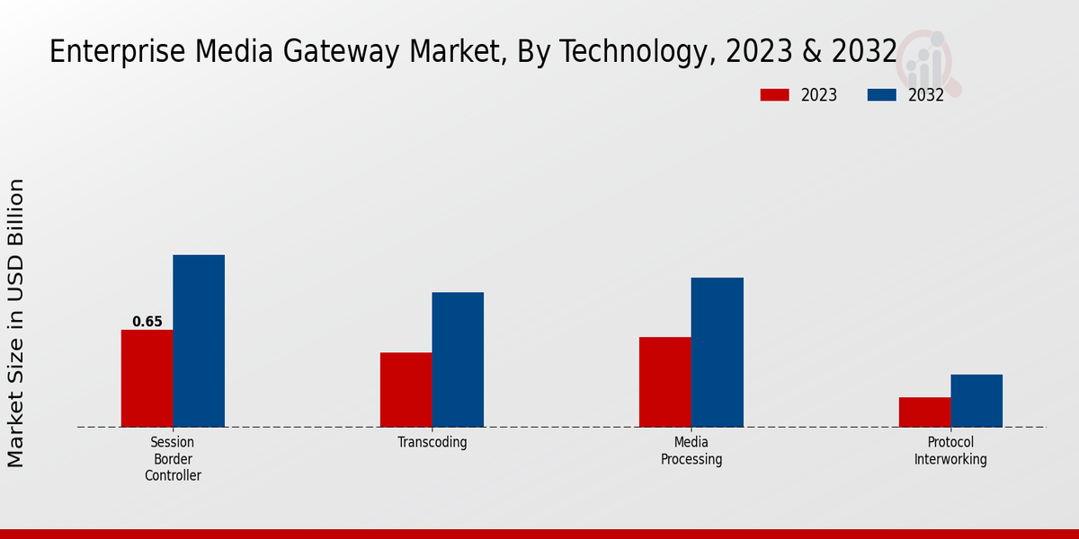 Enterprise Media Gateway Market Technology Insights  