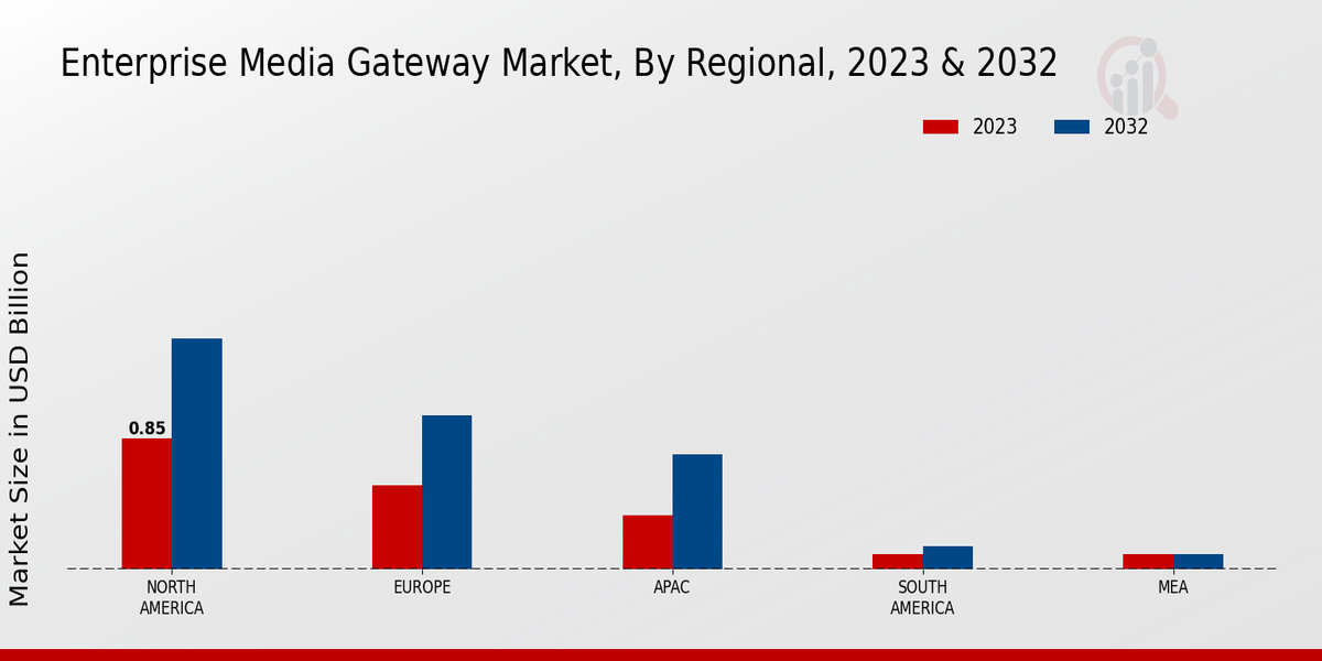 Enterprise Media Gateway Market Regional Insights  