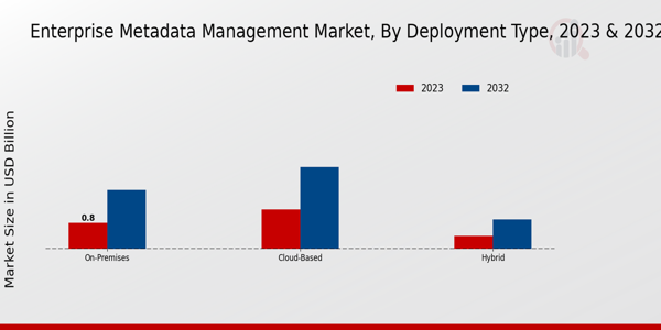 Enterprise Metadata Management Market Deployment Type Insights