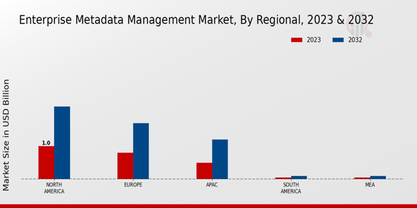 Enterprise Metadata Management Market Regional Insights