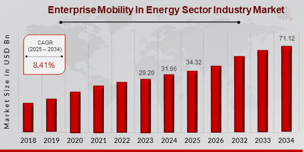 Enterprise Mobility in Energy Sector Industry Market ovevriew