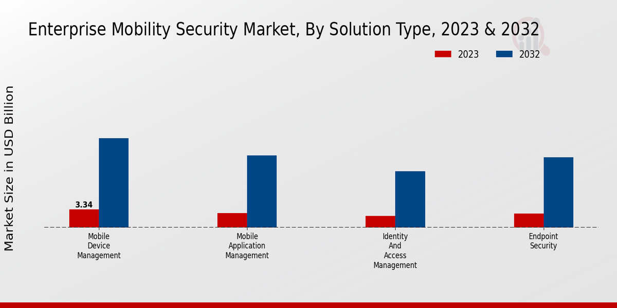 Enterprise Mobility Security Market Solution Type Insights  