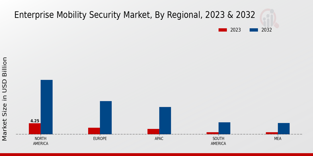 Enterprise Mobility Security Market Regional Insights  