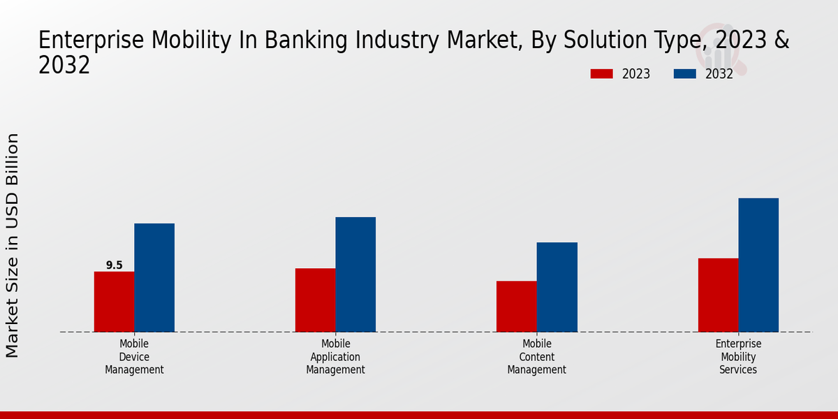 Enterprise Mobility in Banking Industry Market Solution Type Insights  