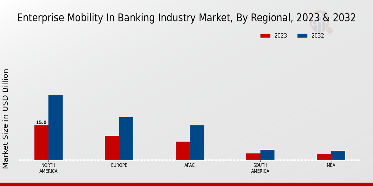 Enterprise Mobility in Banking Industry Market Regional Insights  