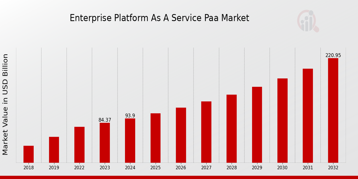 Enterprise Platform as a Service (PaaS) Market Overview