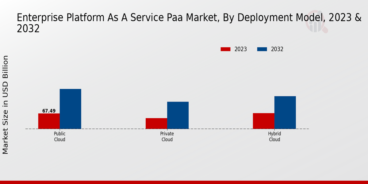 Enterprise Platform as a Service (PaaS) Market Insights