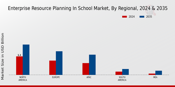 Enterprise Resource Planning In School Market Region