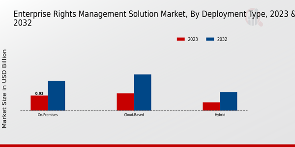 Enterprise Rights Management Solution Market type insights