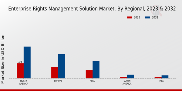 Enterprise Rights Management Solution Market regional insights